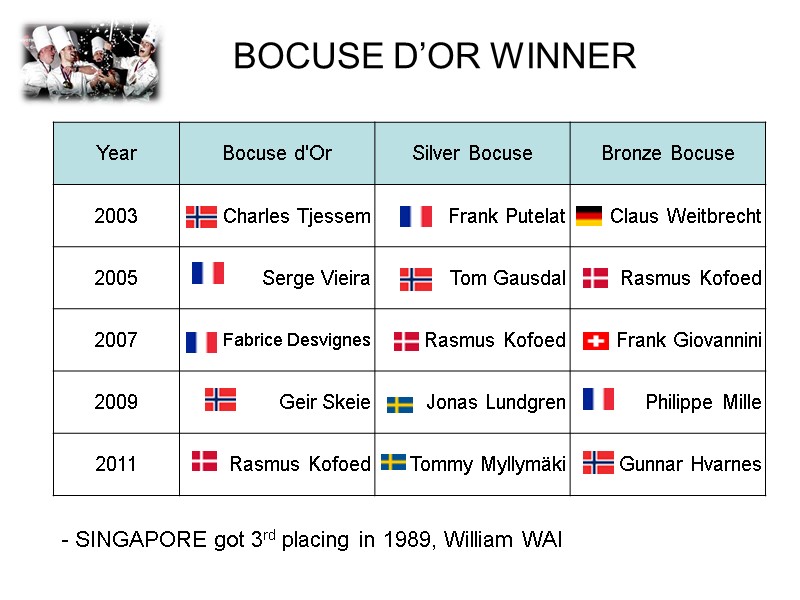 BOCUSE D’OR WINNER - SINGAPORE got 3rd placing in 1989, William WAI